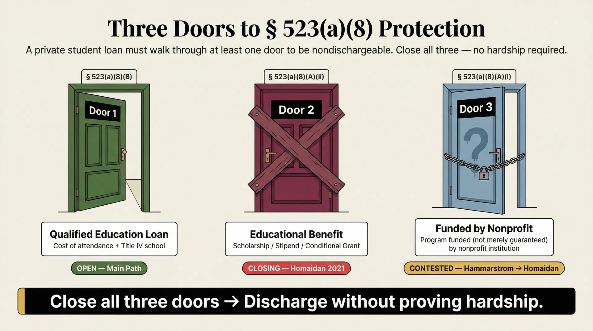 Three Doors to § 523(a)(8) Protection — Qualified Education Loan, Educational Benefit, Funded by Nonprofit